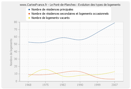 Le Pont-de-Planches : Evolution des types de logements